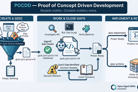 POC Driven Development - AI Agent Workflow for Complex Software Features